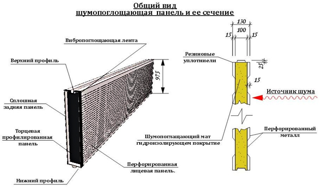 Шумозащитные панели Шумозащитные панели